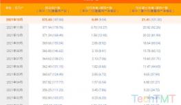 中国电信12月5G用户数净增904万 累计1.878亿
