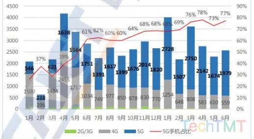 中国信通院：上半年5G手机出货量1.28亿部 同比增长100.9%