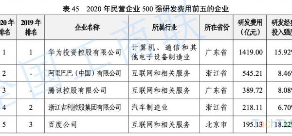 民营500强研发费用出炉 华为百度研发强度超15%