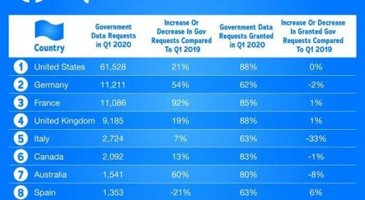 报告称美国政府索取用户数据最多 超过任何其他国家