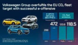 电动汽车销量大增 大众汽车2021年达到欧盟碳排放目标