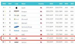 美国禁令之下，华为品牌国际影响力排行榜排名上升！