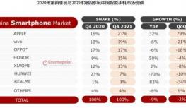 中国手机市场四季度报告出炉：苹果重回“第一”OV紧随，荣耀份额快速回升