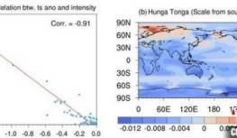 中国科学家：汤加火山爆发后次年全球平均地表温度下降0.004°C