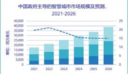 IDC发布2023年中国智慧城市十大预测