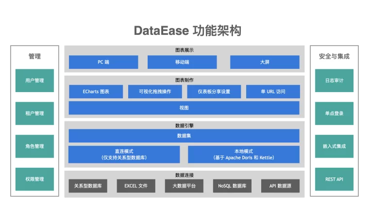 DataEase 功能架构图