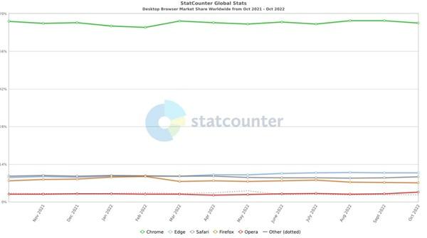 Edge终于突破11%市场点有率 坐稳第二大浏览器位置第1张