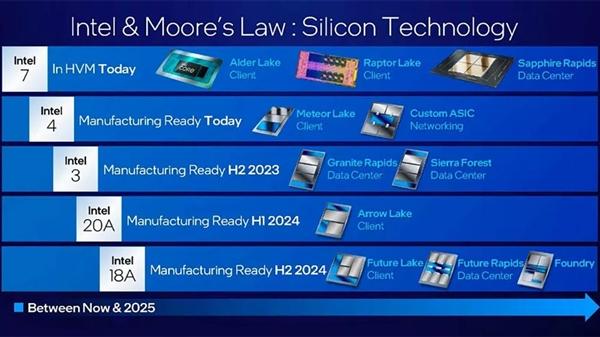 Intel 4nm芯片已准备投产：2nm和1.8nm提前了第1张