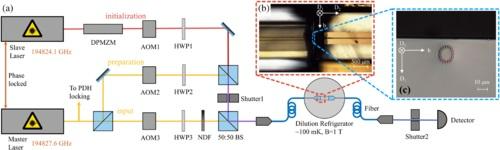 中国科学家实现量子存储：可直接对接现有的光纤网络第2张