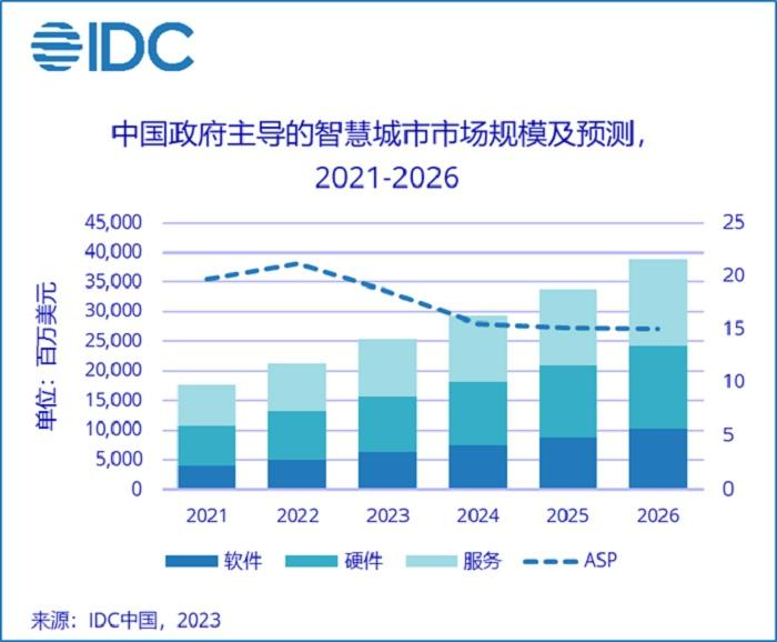 IDC发布2023年中国智慧城市十大预测第1张